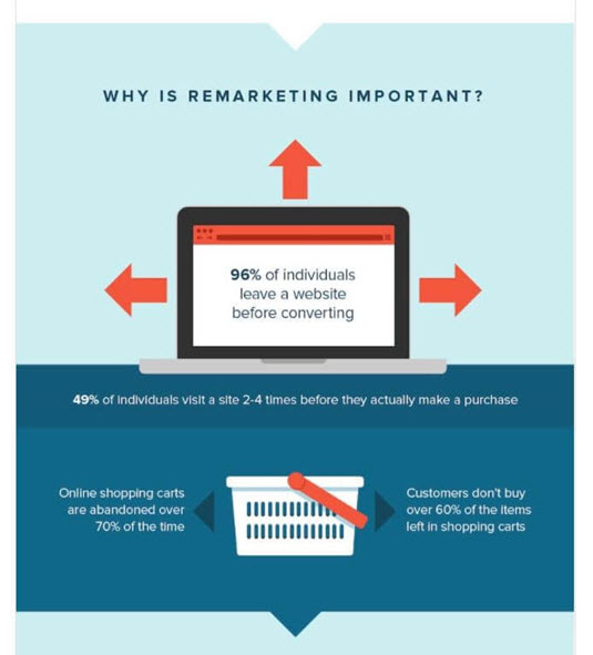 What is remarketing